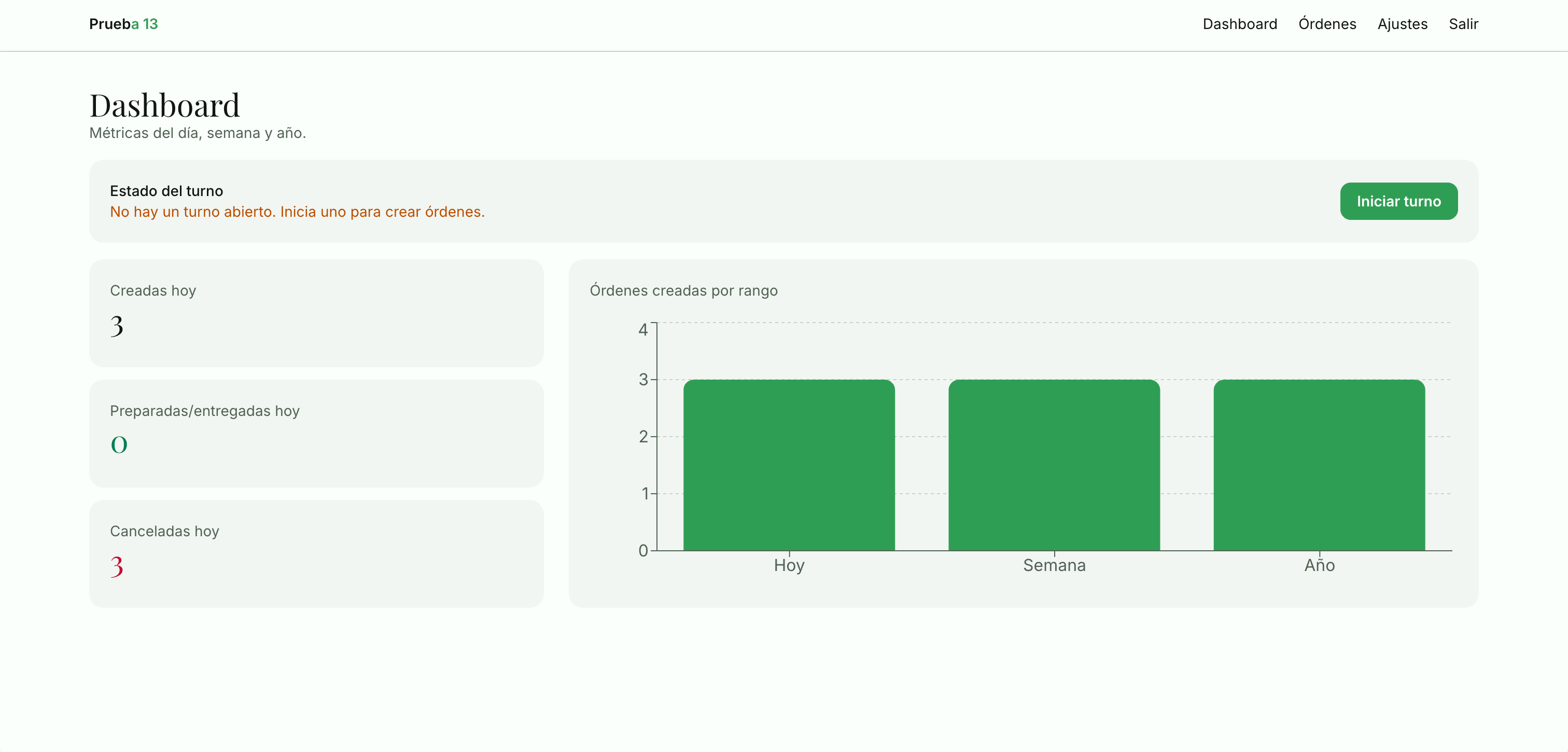 Dashboard de Biper con métricas del día